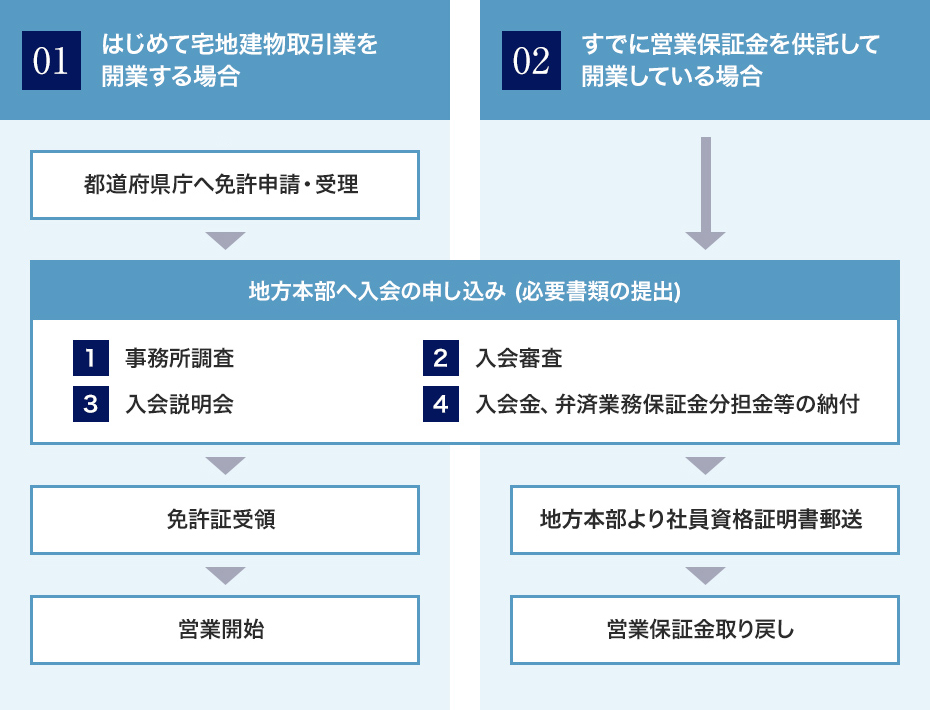 入会手続きの流れ