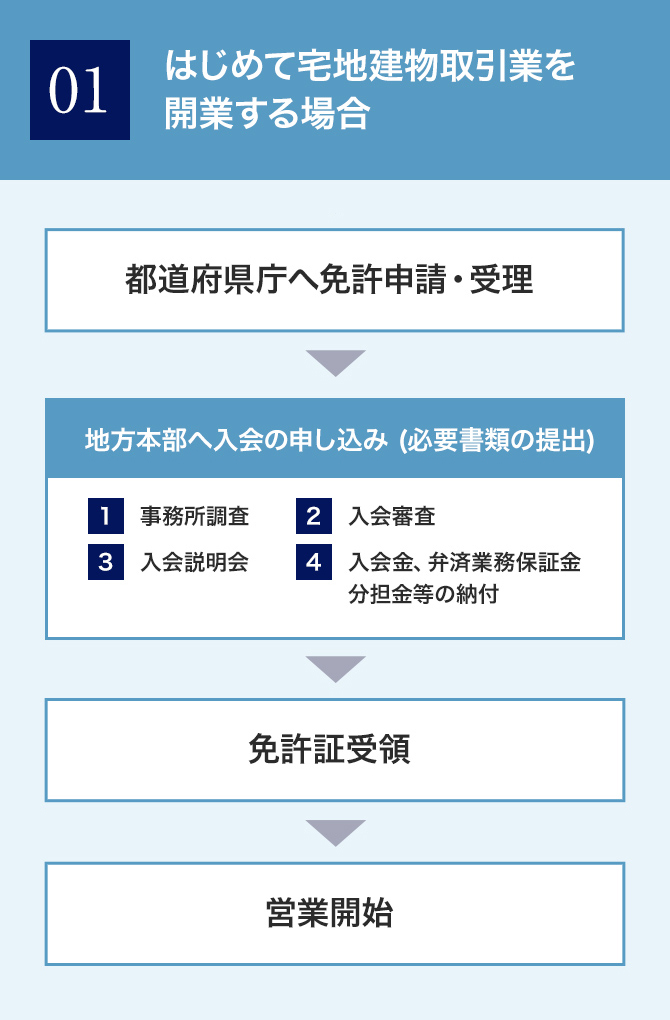 入会手続きの流れ