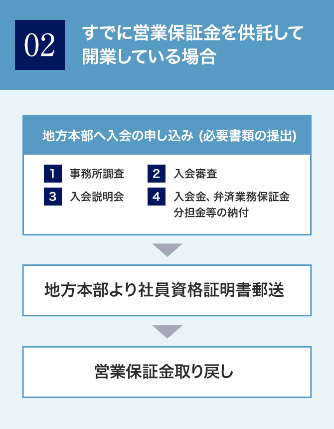 入会手続きの流れ