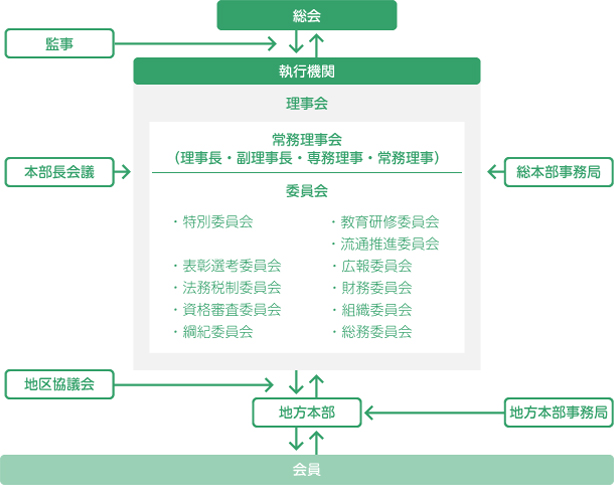 組織図