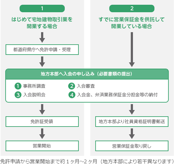 入会手続きの流れ