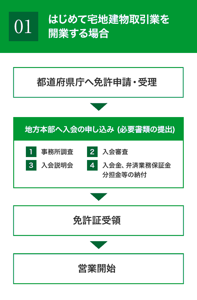 入会手続きの流れ