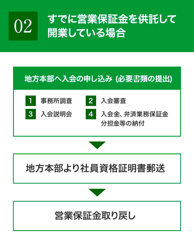 入会手続きの流れ