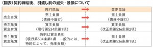 （図表）契約締結後、引渡し前の滅失・毀損について