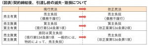 （図表）契約締結後、引渡し前の滅失・毀損について