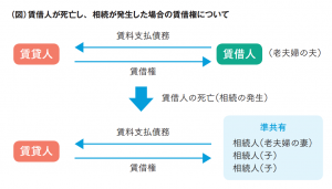 賃貸相談図表