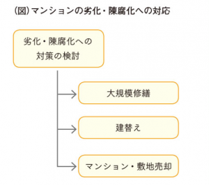 マンション劣化・陳腐化への対応