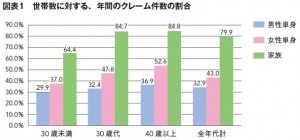 図１　世帯数に対する、年間のクレーム件数の割合