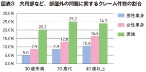 図３　共用部など、部屋外の問題に関するクレーム件数の割合