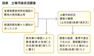 図表　土壌汚染状況調査