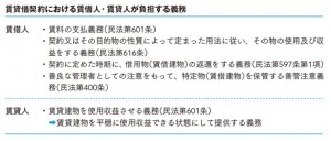 賃貸借契約における賃借人・賃貸人が負担する義務