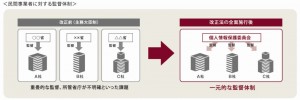 民間事業者に対する監督体制