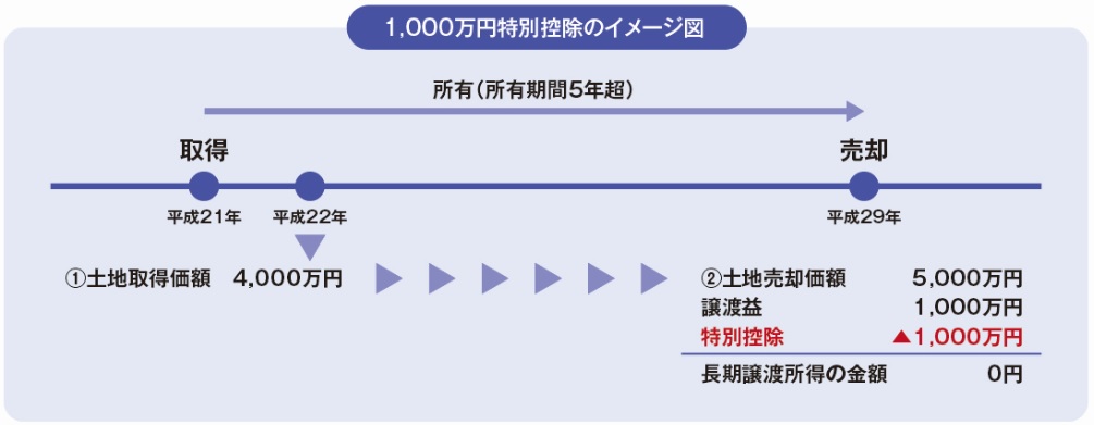 個人が平成22年に取得した土地を平成29年に譲渡した場合の特別控除 ...