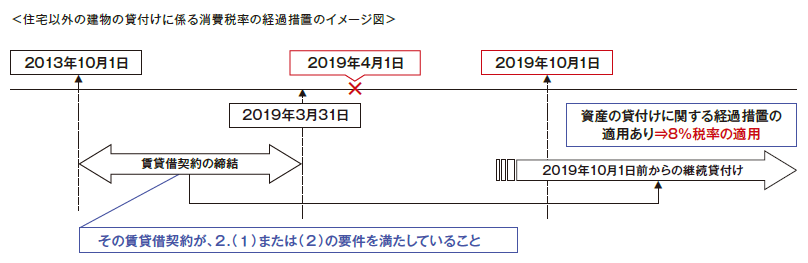 税 経過 消費 措置 家賃