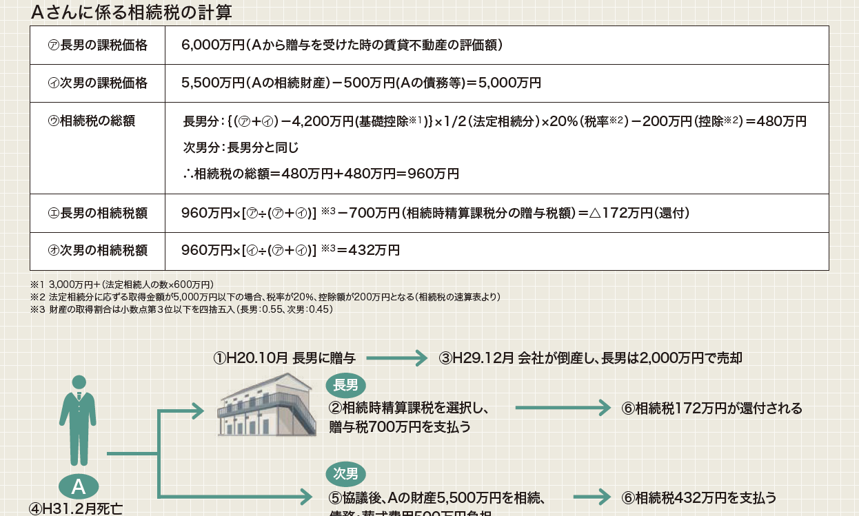 時 精算 課税 制度 相続