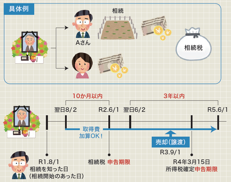 先祖 代々 の 土地 取得 費