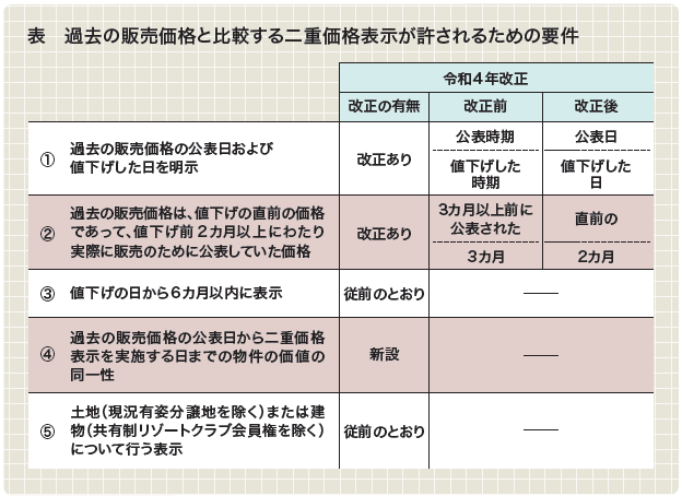 二重価格の表示 - 公益社団法人 全日本不動産協会