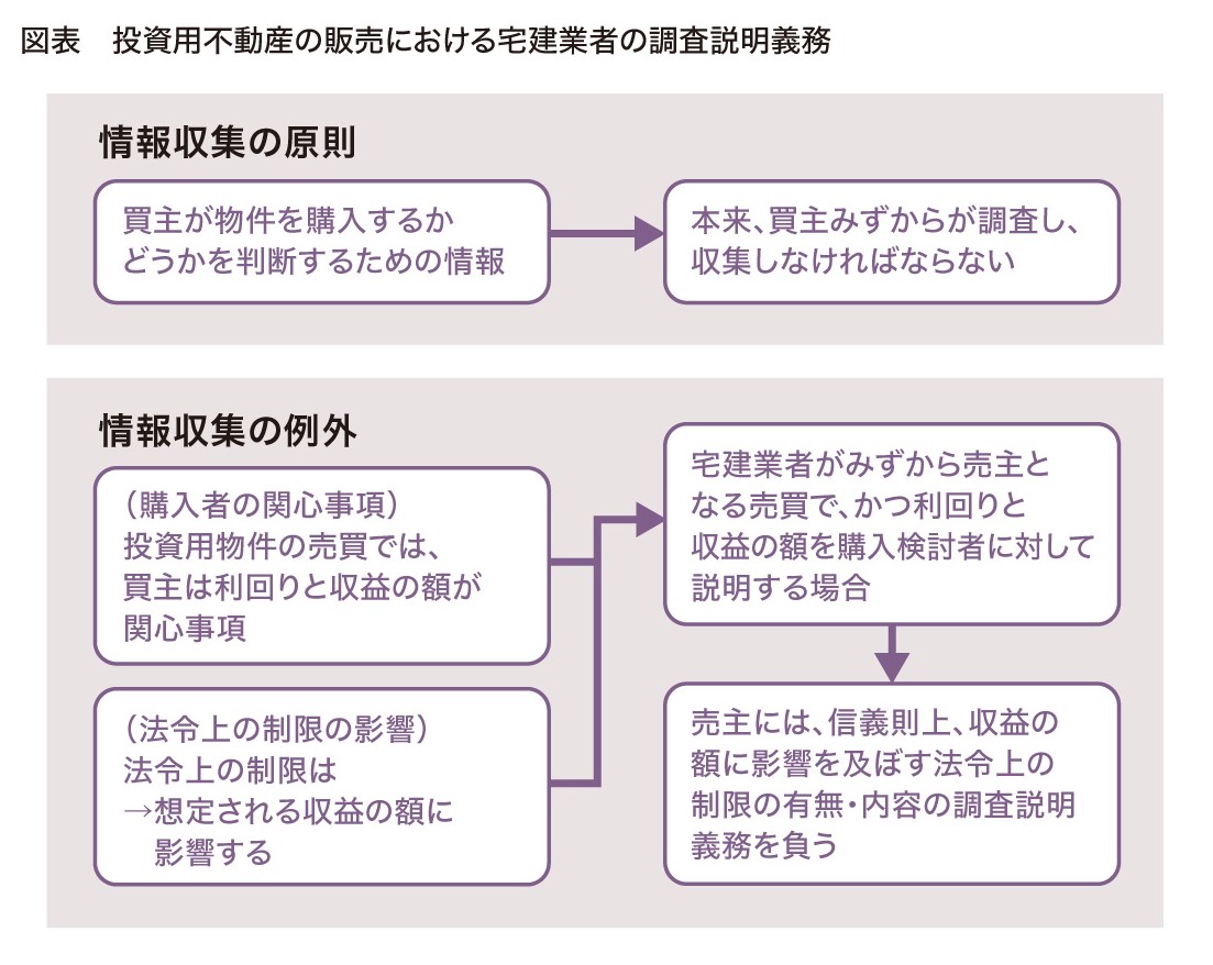 図表　投資用不動産の販売における宅建業者の調査説明義務