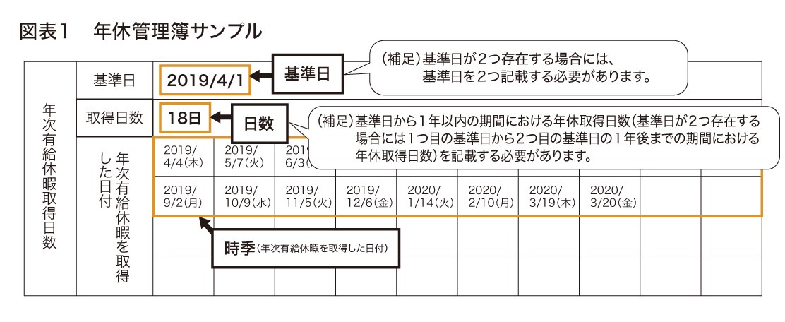 図表１　年休管理簿サンプル