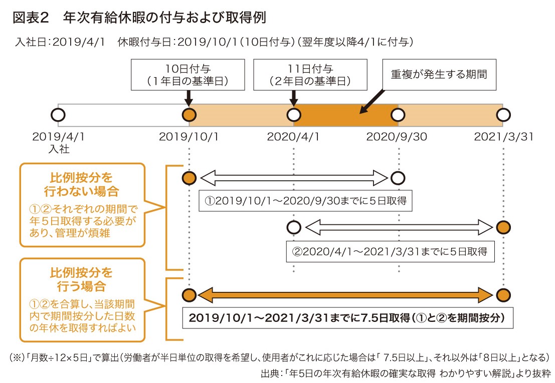 図表2　年次有給休暇の付与および取得例