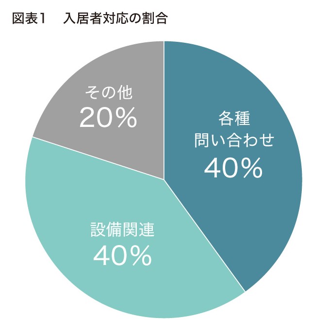 図表１　入居者対応の割合