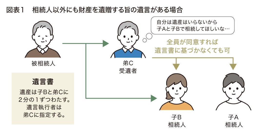 図表１　相続人以外にも財産を遺贈する旨の遺言がある場合