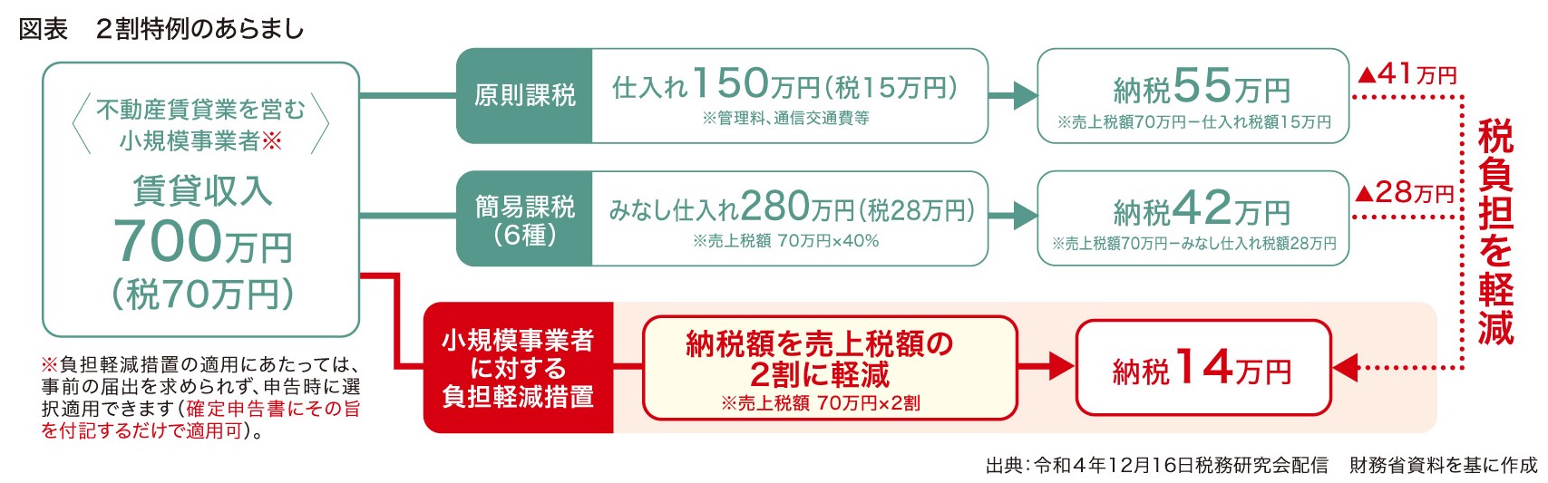 図表　２割特例のあらまし