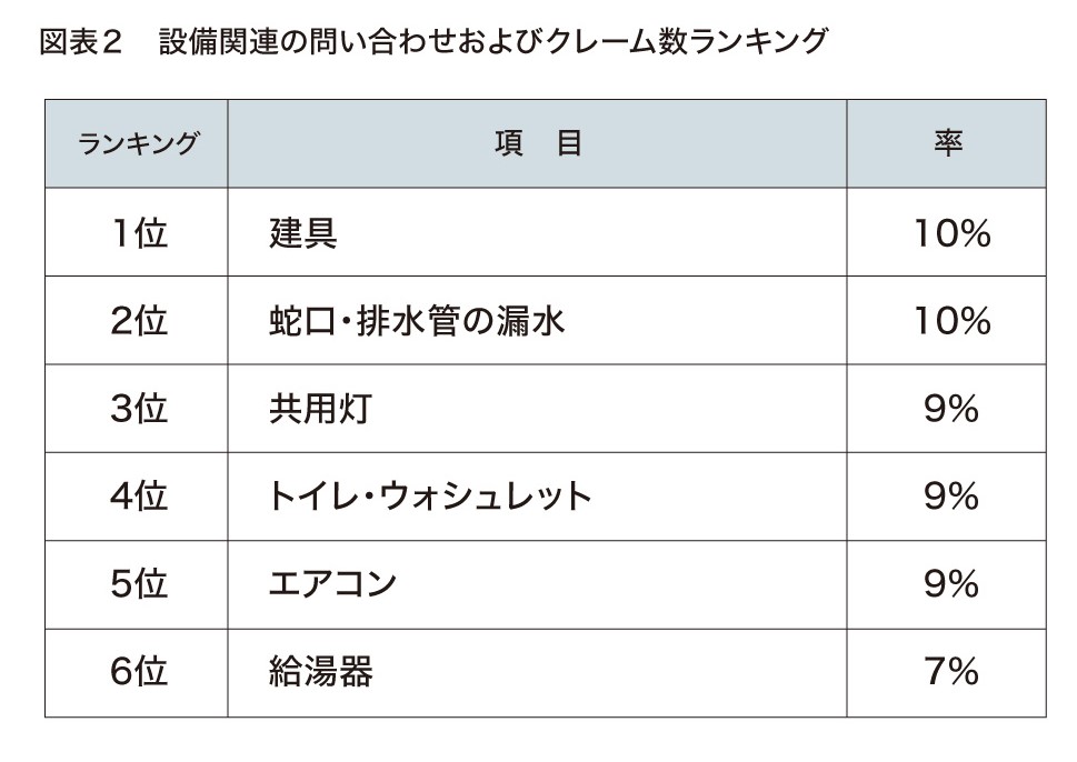 図表２　設備関連の問い合わせおよびクレーム数ランキング