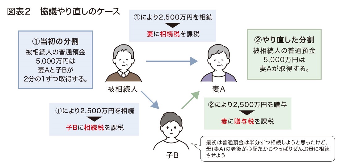 図表２　協議やり直しのケース