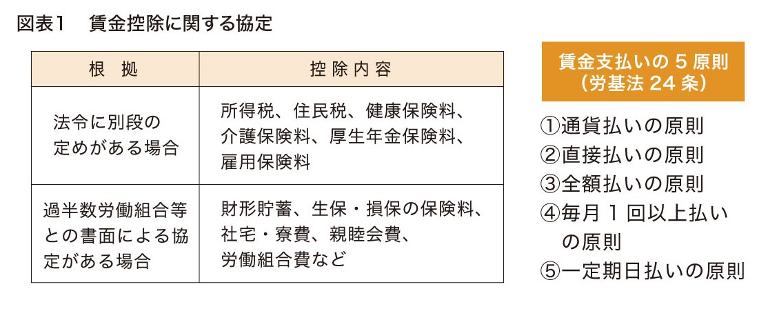 図表１　賃金控除に関する協定