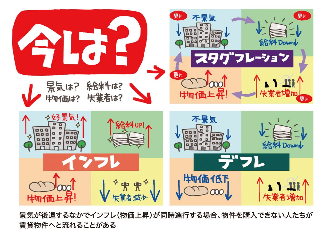 景気が後退するなかでインフレ（物価上昇）が同時進行する場合、物件を購入できない人たちが 賃貸物件へと流れることがある