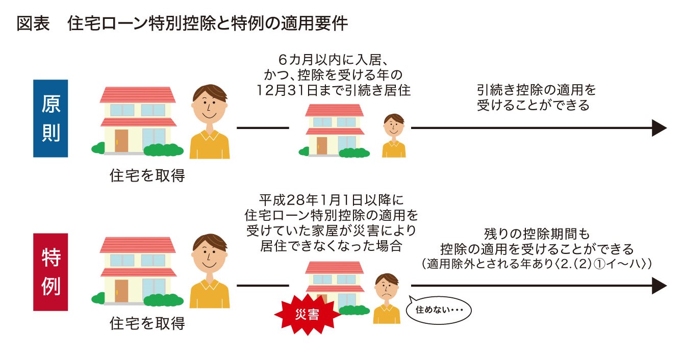 図表　住宅ローン特別控除と特例の適用要件