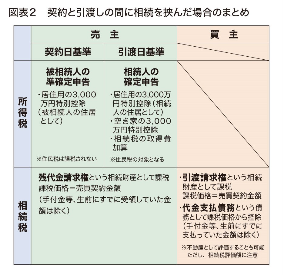 図表２　契約と引渡しの間に相続を挟んだ場合のまとめ