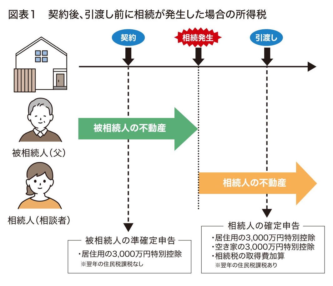 図表１　契約後、引渡し前に相続が発生した場合の所得税