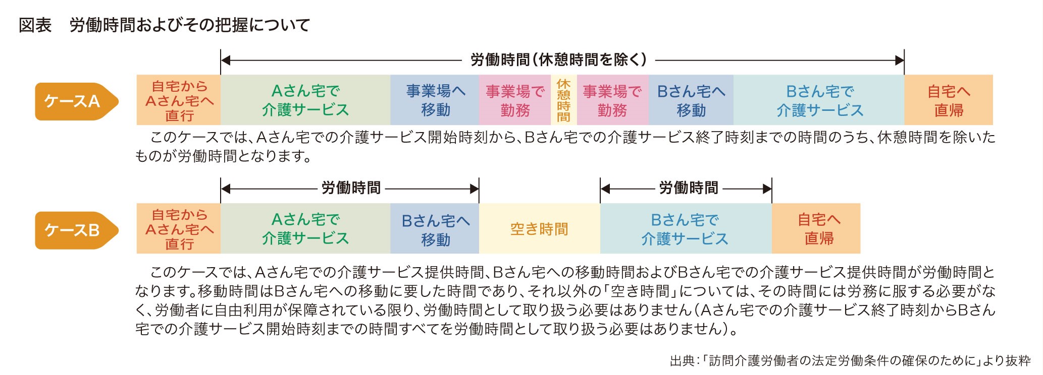 図表　労働時間およびその把握について
