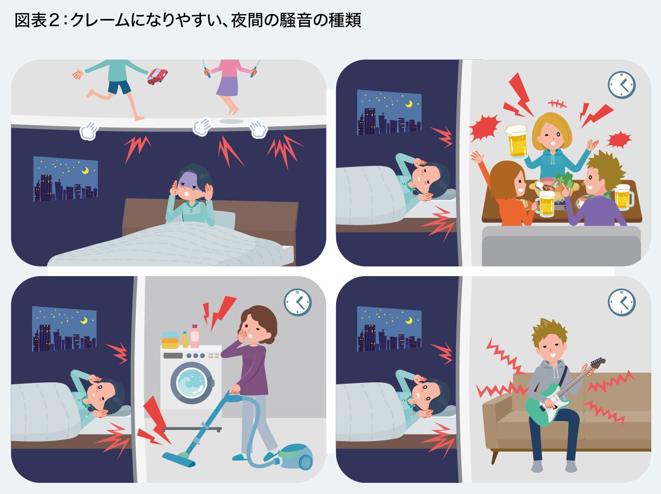 図表２：クレームになりやすい、夜間の騒音の種類