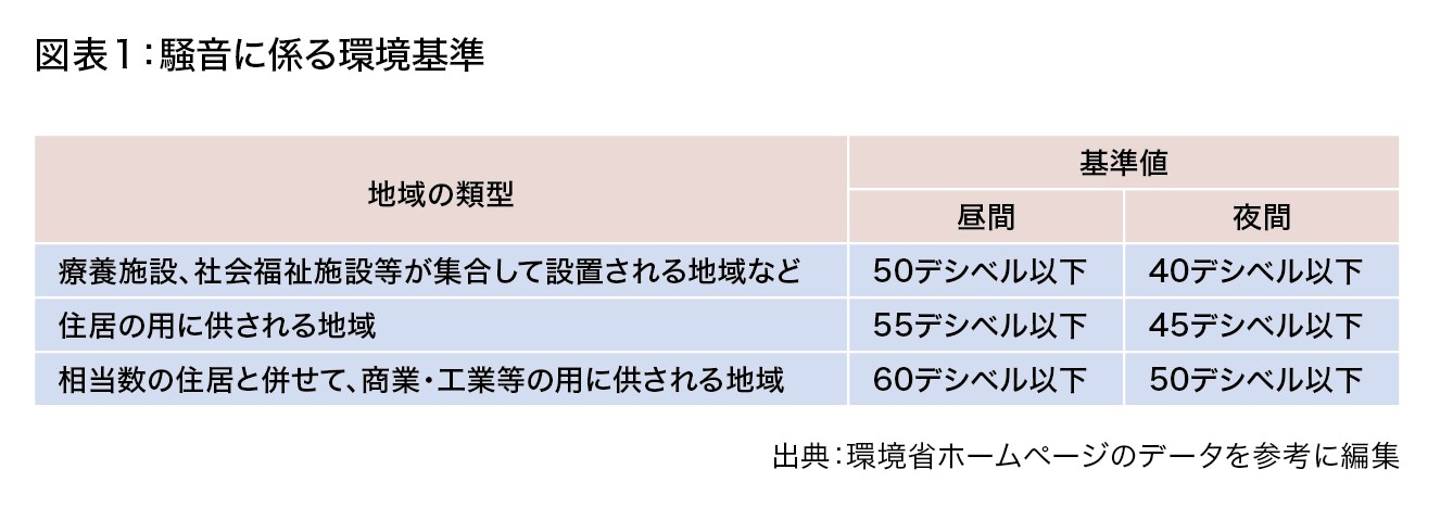 図表１：騒音に係る環境基準