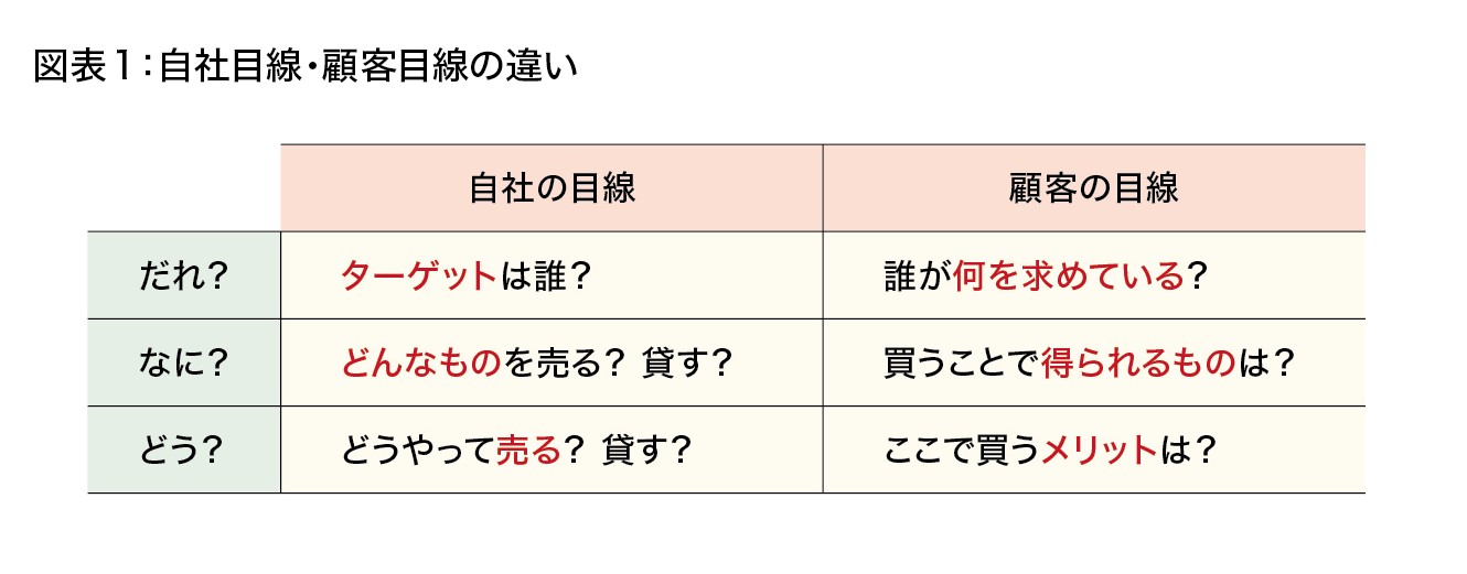 図表１：自社目線・顧客目線の違い
