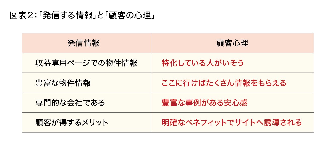 図表２：「発信する情報」と「顧客の心理」