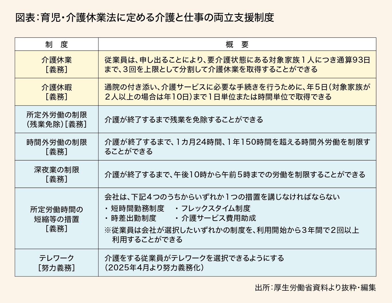 図表：育児・介護休業法に定める介護と仕事の両立支援制度