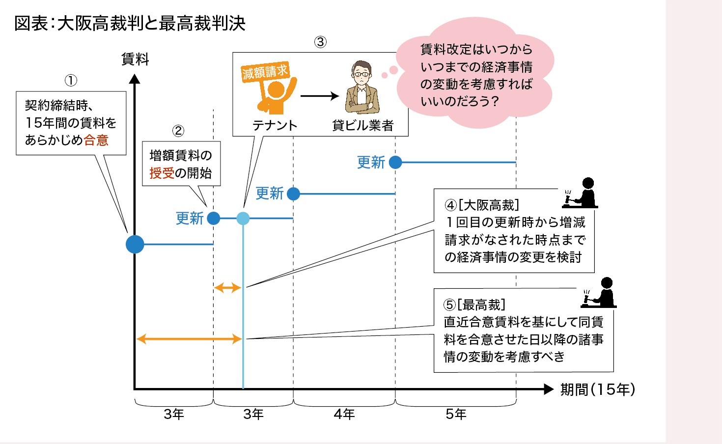図表：大阪高裁判と最高裁判決