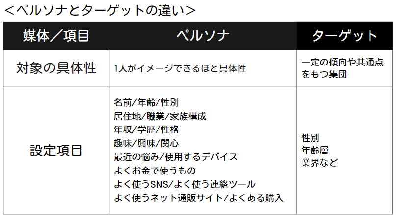 ペルソナとターゲットの違い