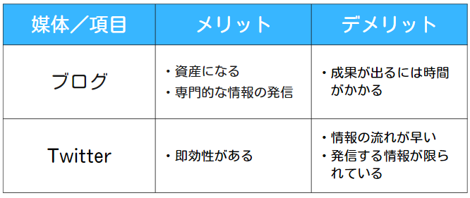 ブログとTwitter-メリットとデメリット