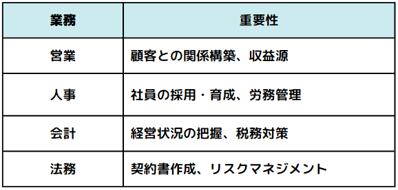 独立後は営業だけに集中できない