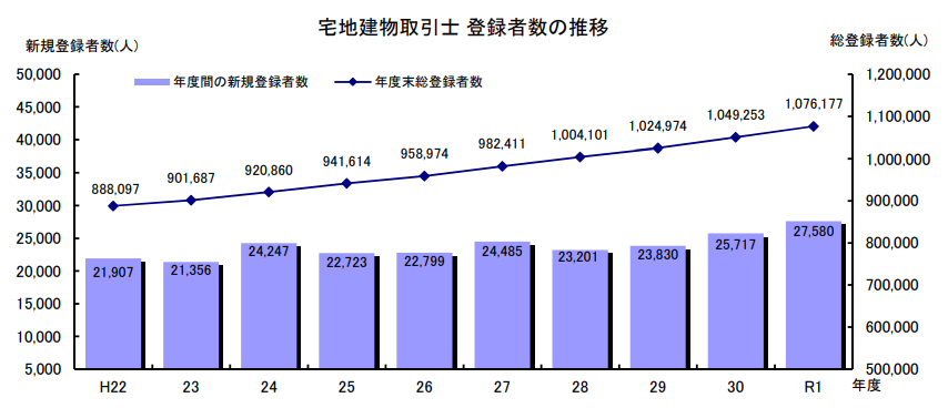 宅地建物取引士の新規登録者数