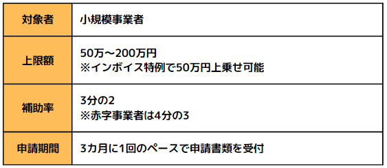 2.小規模事業者持続化補助金