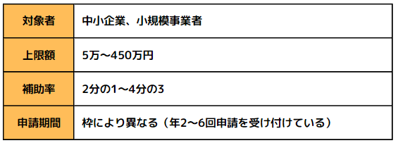 1.IT導入補助金