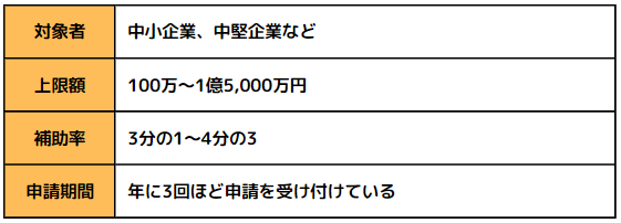 3.事業再構築補助金