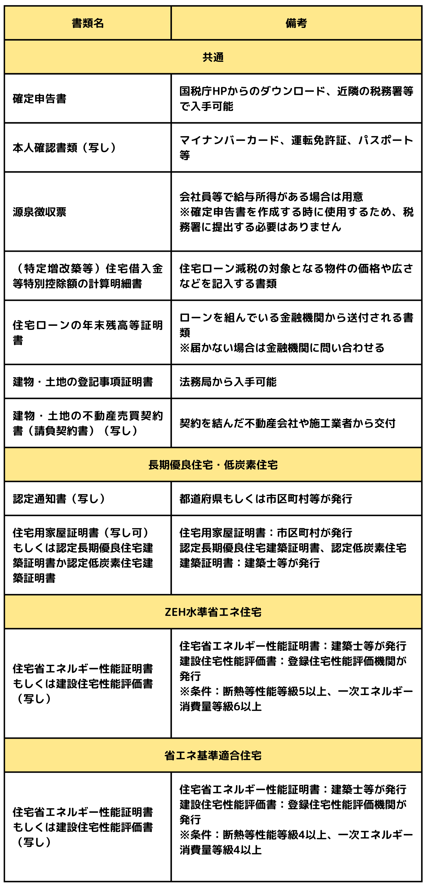 省エネ基準によって準備する書類の種類