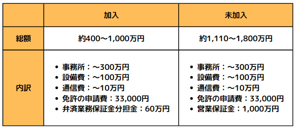 不動産業を開業するときにかかる費用の総額と内訳（表）